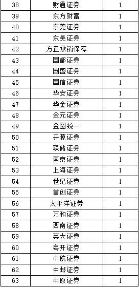 中国证券业协会发布2022年证券公司债券承销业务专项统计 企业管理分析